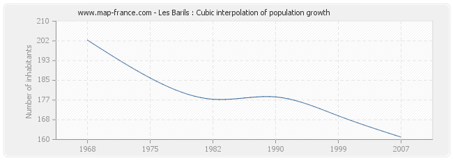 Les Barils : Cubic interpolation of population growth